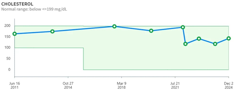 Graph showing total cholesterol reduction with statin use