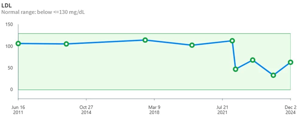 Graph showing LDL cholesterol reduction with statin use
